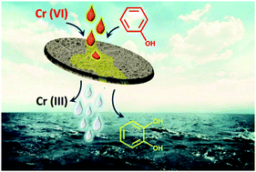 Graphical abstract: NZVI modified magnetic filter paper with high redox and catalytic activities for advanced water treatment technologies