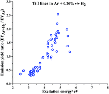 Graphical abstract: Enhancement of analyte atomic lines with excitation energies of about 5 eV in the presence of molecular gases in analytical glow discharges