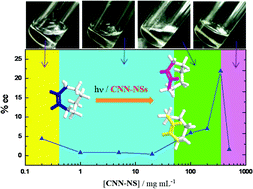 Graphical abstract: Solvent- and phase-controlled photochirogenesis. Enantiodifferentiating photoisomerization of (Z)-cyclooctene sensitized by cyclic nigerosylnigerose-based nanosponges crosslinked by pyromellitate