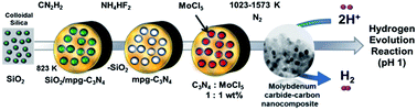 Graphical abstract: Molybdenum carbide–carbon nanocomposites synthesized from a reactive template for electrochemical hydrogen evolution