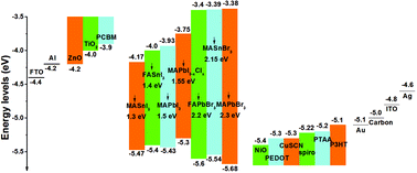 Graphical abstract: Recent progress in organic–inorganic halide perovskite solar cells: mechanisms and material design