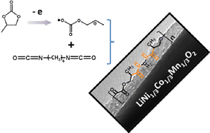 Graphical abstract: Hexamethylene diisocyanate as an electrolyte additive for high-energy density lithium ion batteries