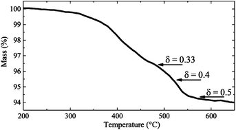 Graphical abstract: Hard–soft synthesis of a new series of vacancy-ordered perovskites, CaCrO3−δ