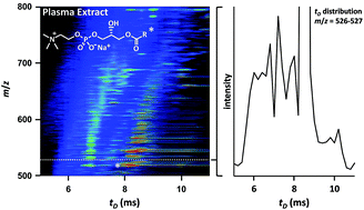 Graphical abstract: Advances in ion mobility-mass spectrometry instrumentation and techniques for characterizing structural heterogeneity