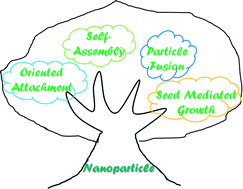 Graphical abstract: Nanostructure formation via post growth of particles