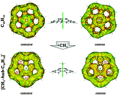 Graphical abstract: Aromatic stabilization of functionalized corannulene cations