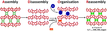 Graphical abstract: The ADOR mechanism for the synthesis of new zeolites