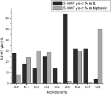 Graphical abstract: Comparison of glucose conversion to 5-HMF using different modified mordenites in ionic liquid and biphasic media