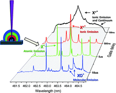 Graphical abstract: Laser ablation molecular isotopic spectrometry (LAMIS): current state of the art