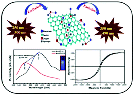 Graphical abstract: Luminomagnetic bifunctionality of Mn2+-bonded graphene oxide/reduced graphene oxide two dimensional nanosheets