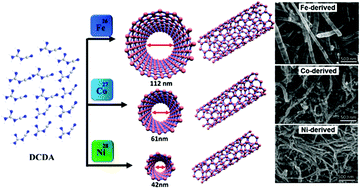 Graphical abstract: Size-controlled large-diameter and few-walled carbon nanotube catalysts for oxygen reduction