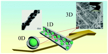 Graphical abstract: Multi-dimensional construction of a novel active yolk@conductive shell nanofiber web as a self-standing anode for high-performance lithium-ion batteries