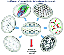 Graphical abstract: An overview of the modification of g-C3N4 with high carbon containing materials for photocatalytic applications