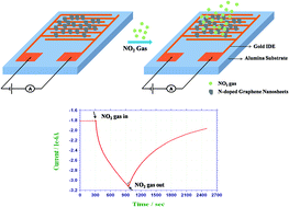 Graphical abstract: Chemiresistive gas sensor for the sensitive detection of nitrogen dioxide based on nitrogen doped graphene nanosheets