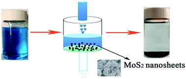 Graphical abstract: Equilibrium and kinetic studies on MB adsorption by ultrathin 2D MoS2 nanosheets