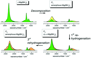 Graphical abstract: Hydrogen cycling in γ-Mg(BH4)2 with cobalt-based additives