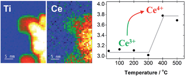 Graphical abstract: Control of chemical state of cerium in doped anatase TiO2 by solvothermal synthesis and its application in photocatalytic water reduction