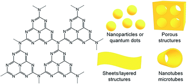 Graphical abstract: Soft and hard templating of graphitic carbon nitride