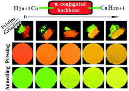 Graphical abstract: Alkyl length effects on solid-state fluorescence and mechanochromic behavior of small organic luminophores