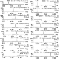 Graphical abstract: Extraction optimization of sixteen cephalosporins in milk by filtered solid phase extraction and ultra high pressure liquid chromatography coupled to tandem mass spectrometry