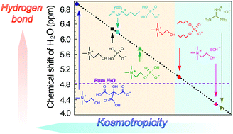 Graphical abstract: Quantitative assessment of kosmotropicity of hydrated ionic liquids by nuclear magnetic resonance