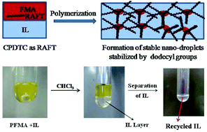 Graphical abstract: Tailor-made thermoreversible functional polymer via RAFT polymerization in an ionic liquid: a remarkably fast polymerization process