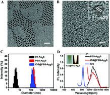 Graphical abstract: A novel photoacoustic nanoprobe of ICG@PEG-Ag2S for atherosclerosis targeting and imaging in vivo