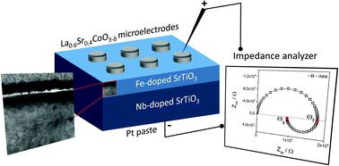 Graphical abstract: Impedance spectra of Fe-doped SrTiO3 thin films upon bias voltage: inductive loops as a trace of ion motion