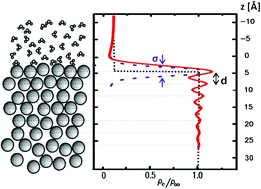 Graphical abstract: The Atomic scale structure of liquid metal–electrolyte interfaces