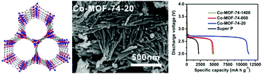 Graphical abstract: Downsizing metal–organic frameworks with distinct morphologies as cathode materials for high-capacity Li–O2 batteries