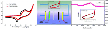 Graphical abstract: One step synthesis of Ni/Ni(OH)2 nano sheets (NSs) and their application in asymmetric supercapacitors