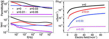 Graphical abstract: The contribution of doped-Al to the colossal permittivity properties of AlxNb0.03Ti0.97−xO2 rutile ceramics