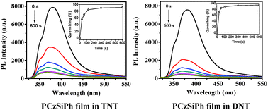 Graphical abstract: High efficiency organosilicon-containing polymer sensors for the detection of trinitrotoluene and dinitrotoluene