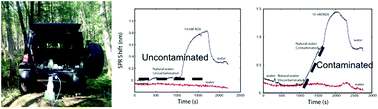 Graphical abstract: A field-deployed surface plasmon resonance (SPR) sensor for RDX quantification in environmental waters