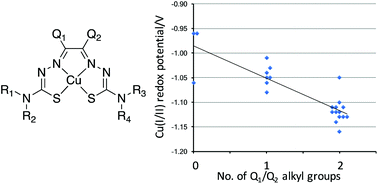 Graphical abstract: Copper complexes with dissymmetrically substituted bis(thiosemicarbazone) ligands as a basis for PET radiopharmaceuticals: control of redox potential and lipophilicity