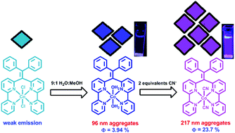 Graphical abstract: A fluorescent turn-on probe for cyanide anion detection based on an AIE active cobalt(ii) complex