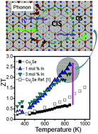Graphical abstract: Partial indium solubility induces chemical stability and colossal thermoelectric figure of merit in Cu2Se