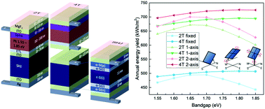 Graphical abstract: Predicting and optimising the energy yield of perovskite-on-silicon tandem solar cells under real world conditions