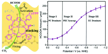 Graphical abstract: A biomimetic photoelectrocatalyst of Co–porphyrin combined with a g-C3N4 nanosheet based on π–π supramolecular interaction for high-efficiency CO2 reduction in water medium