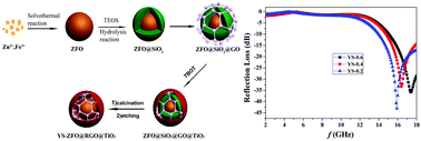 Graphical abstract: Tunable design of yolk–shell ZnFe2O4@RGO@TiO2 microspheres for enhanced high-frequency microwave absorption