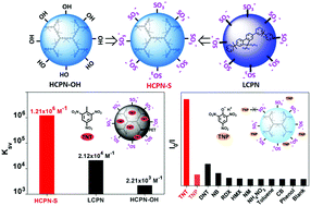 Graphical abstract: Water-dispersible hyperbranched conjugated polymer nanoparticles with sulfonate terminal groups for amplified fluorescence sensing of trace TNT in aqueous solution