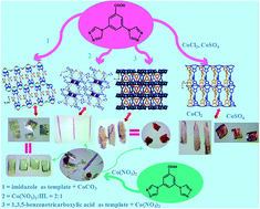 Graphical abstract: Five Co(ii) coordination polymers with different counter anions based on [3,5-di(4H-1,2,4-triazol-4-yl)benzoato]− ligand: directed synthesis, structures and magnetic properties