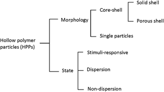 Graphical abstract: Hollow polymer particles: a review