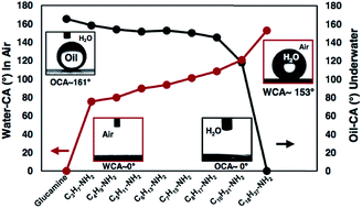 Graphical abstract: A general and facile chemical avenue for the controlled and extreme regulation of water wettability in air and oil wettability under water