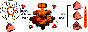 Graphical abstract: Hollowing out MOFs: hierarchical micro- and mesoporous MOFs with tailorable porosity via selective acid etching