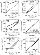 Graphical abstract: Suppression of byproduct accumulation in rechargeable aluminum–air batteries using non-oxide ceramic materials as air cathode materials