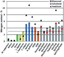 Graphical abstract: Hydrothermal co-liquefaction of biomasses – quantitative analysis of bio-crude and aqueous phase composition