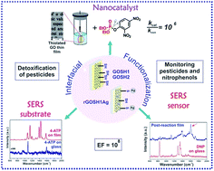 Graphical abstract: Tailoring multifunctional graphene-based thin films: from nanocatalysts to SERS substrates