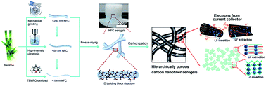 Graphical abstract: Nanoscale engineering of nitrogen-doped carbon nanofiber aerogels for enhanced lithium ion storage