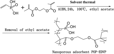 Graphical abstract: Highly selective adsorption of uranium in strong HNO3 media achieved on a phosphonic acid functionalized nanoporous polymer